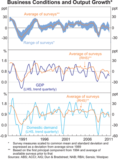 Graph 1: Business Conditions and Output Growth