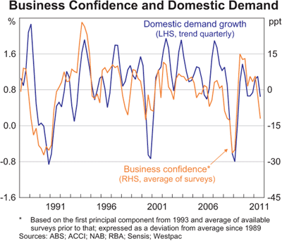 Graph 2: Business Confidence and Domestic Demand Graph 2: Business Confidence and Domestic Demand