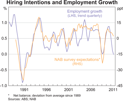 Graph 3: Hiring Intentions and Employment Growth