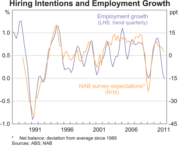 Graph 3: Hiring Intentions and Employment Growth