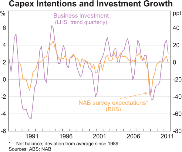 Graph 4: Capex Intentions and Investment Growth