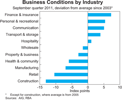 Graph 5: Business Conditions by Industry