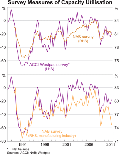 Graph 6: Survey Measures of Capacity Utilisation