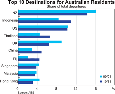 Graph 8: Top 10 Destinations for Australian Residents