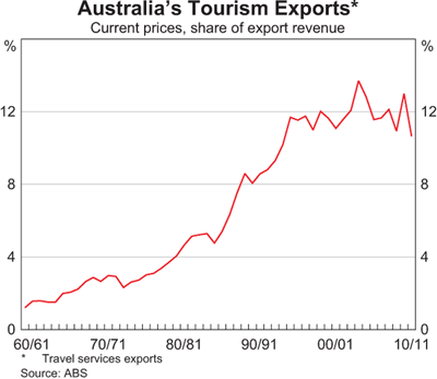 Graph 11: Australia's Tourism Exports Graph 11: Australia's Tourism Exports