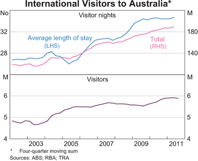 Graph 12: International Visitors to Australia Graph 12: International Visitors to Australia
