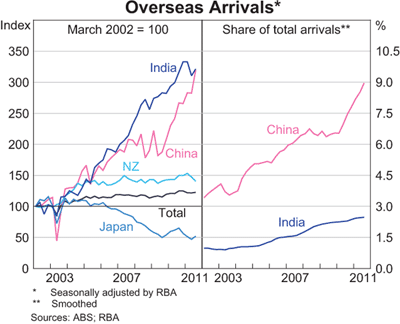 Graph 13: Overseas Arrivals Graph 13: Overseas Arrivals