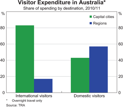 Graph 14: Visitor Expenditure in Australia Graph 14: Visitor Expenditure in Australia