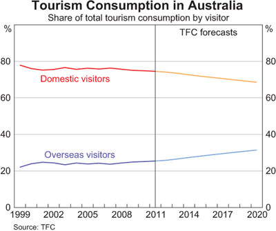 Graph 16: Tourism Consumption in Australia Graph 16: Tourism Consumption in Australia