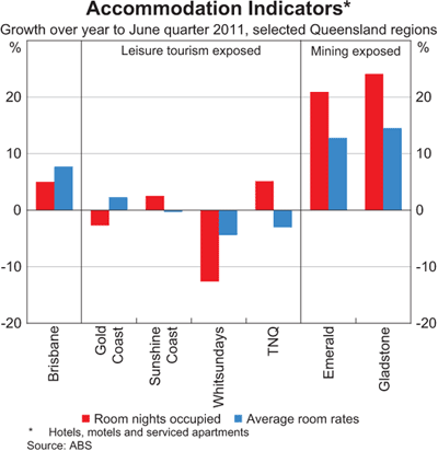 Graph 17: Accommodation Indicators Graph 17: Accommodation Indicators