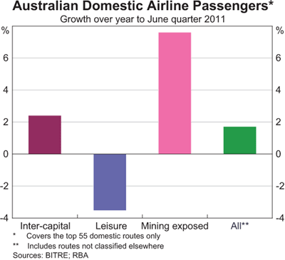 Graph 18: Australian Domestic Airline Passengers Graph 18: Australian Domestic Airline Passengers