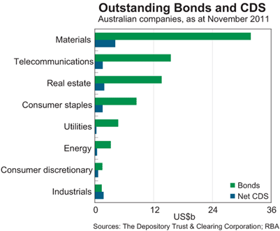Graph 1: Outstanding Bonds and CDS