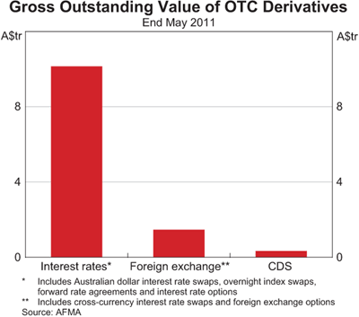 Graph 4: Gross Outstanding Value of OTC Derivatives Graph 4: Gross Outstanding Value of OTC Derivatives