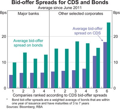 Graph 5: Bid-offer Spreads for CDS and Bonds Graph 5: Bid-offer Spreads for CDS and Bonds