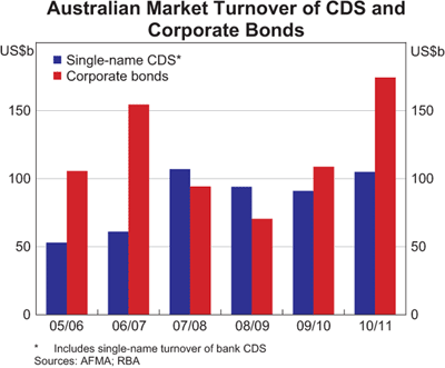 Graph 6: Australian Market Turnover of CDS and Corporate Bonds Graph 6: Australian Market Turnover of CDS and Corporate Bonds