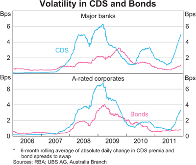 Graph 7: Volatility in CDS and Bonds Graph 7: Volatility in CDS and Bonds