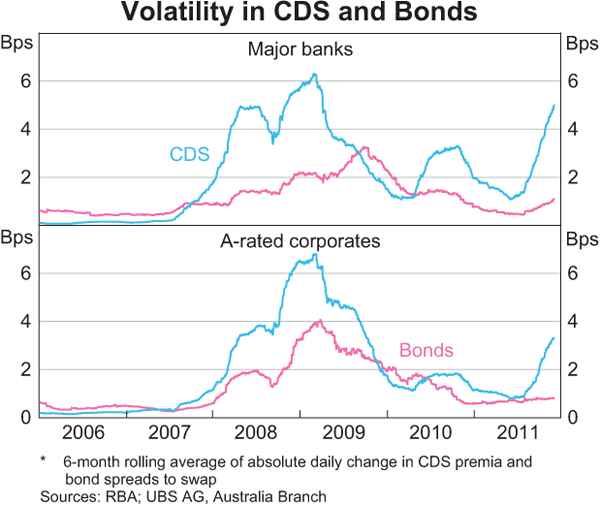 Graph 7: Volatility in CDS and Bonds