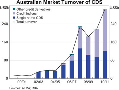 Graph 8: Australian Market Turnover of CDS Graph 8: Australian Market Turnover of CDS
