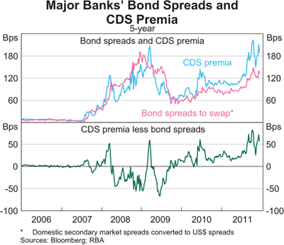 Graph 9: Major Banks' Bond Spreads and CDS Premia Graph 9: Major Banks' Bond Spreads and CDS Premia