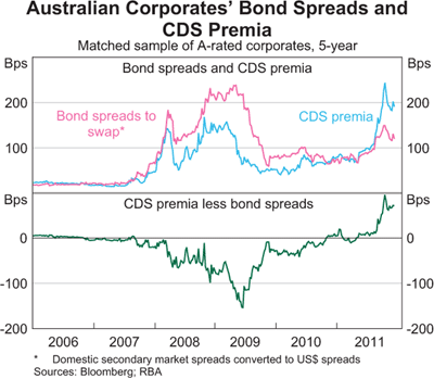 Graph 10: Australian Corporates' Bond Spreads and CDS Premia Graph 10: Australian Corporates' Bond Spreads and CDS Premia