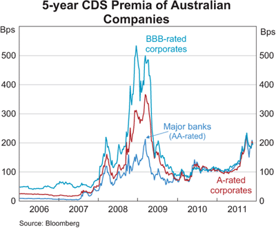 Graph 11: 5-year CDS Premia of Australian Companies Graph 11: 5-year CDS Premia of Australian Companies