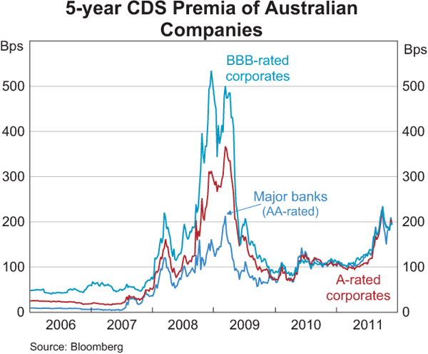 Graph 11: 5-year CDS Premia of Australian Companies