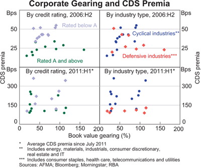 Graph 12: Corporate Gearing and CDS Premia Graph 12: Corporate Gearing and CDS Premia
