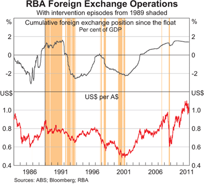 Graph 1: RBA Foreign Exchange Operations