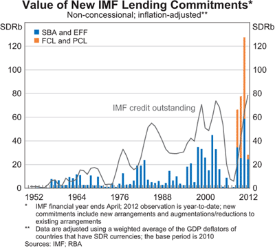 Graph 2: Value of New IMF Lending Commitments