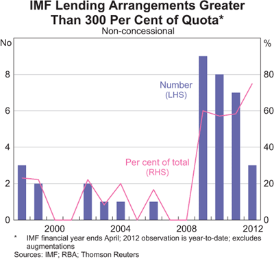 Graph 6: IMF Lending Arrangements Greater Than 300 Per Cent of Quota