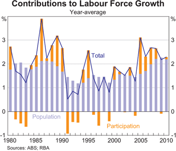 Graph 1: Contributions to Labour Force Growth Contributions to Labour Force Growth