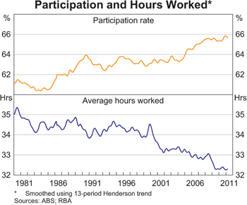 Graph 2: Participation and Hours Worked Participation and Hours Worked