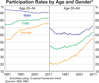 Graph 3: Participation Rates by Age and Gender Participation Rates by Age and Gender
