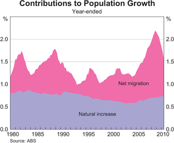 Graph 4: Contributions to Population Growth Contributions to Population Growth