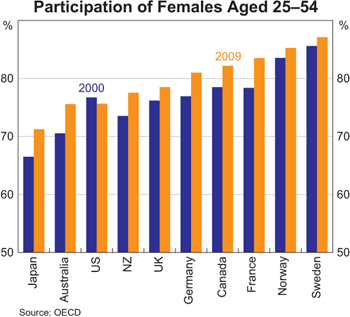 Graph 5: Participation of Females Aged 25–54 Participation of Females Aged 25–54