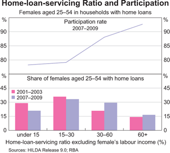 Graph 6: Home-loan-servicing Ratio and Participation Home-loan-servicing Ratio and Participation
