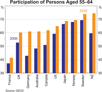 Graph 7: Participation of Persons Aged 55–64 Participation of Persons Aged 55–64