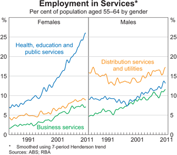 Graph 8: Employment in Services Employment in Services