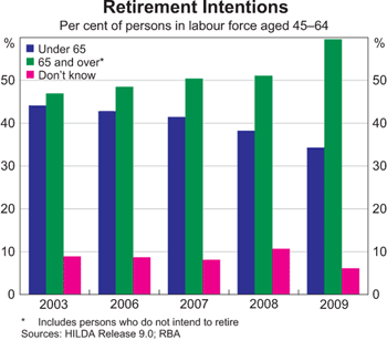 Graph 9: Retirement Intentions Retirement Intentions