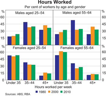 Graph 10: Hours Worked Hours Worked