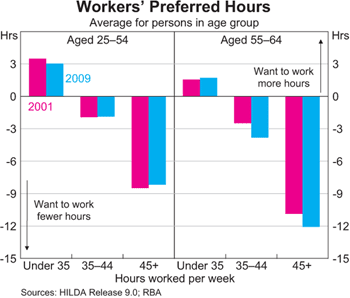 Graph 11: Workers' Preferred Hours Workers' Preferred Hours