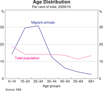 Graph 12: Age Distribution Age Distribution