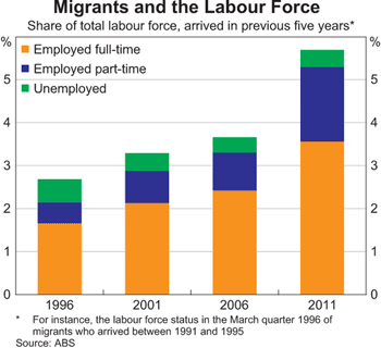 Graph 13: Migrants and the Labour Force Migrants and the Labour Force