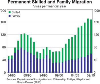 Graph 14: Permanent Skilled and Family Migration Permanent Skilled and Family Migration