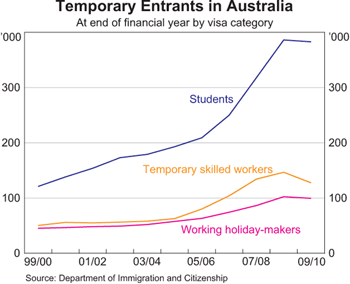 Graph 15: Temporary Entrants in Australia Temporary Entrants in Australia