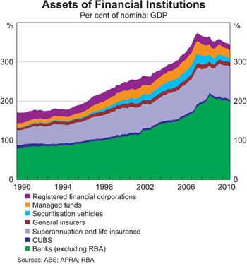 Graph 1: Assets of Financial Institutions Assets of Financial Institutions