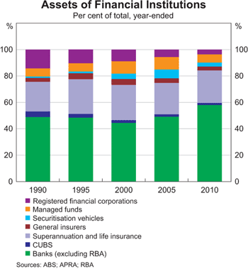 Graph 2: Assets of Financial Institutions Assets of Financial Institutions