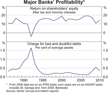 Graph 3: Major Banks' Profitability Major Banks' Profitability