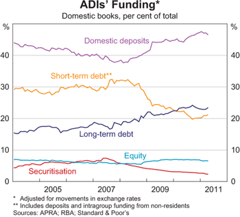 Graph 4: ADIs' Funding ADIs' Funding