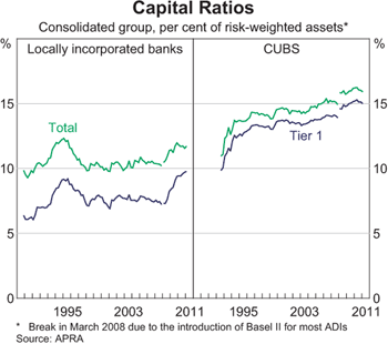 Graph 5: Capital Ratios Capital Ratios